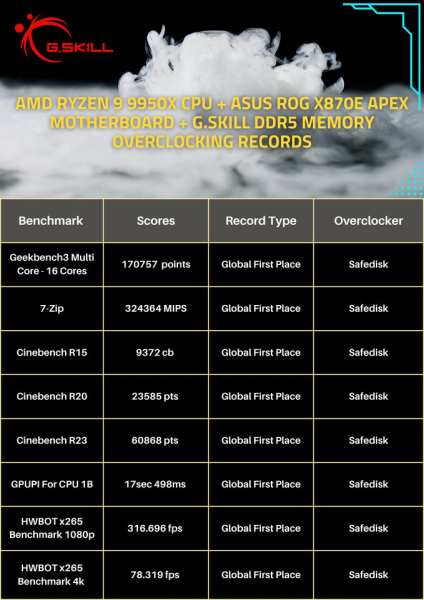 G.SKILL демонстрирует разгонный потенциал памяти DDR5-10600 и DDR5-6800 на плате ASUS ROG Crosshair X870E Apex