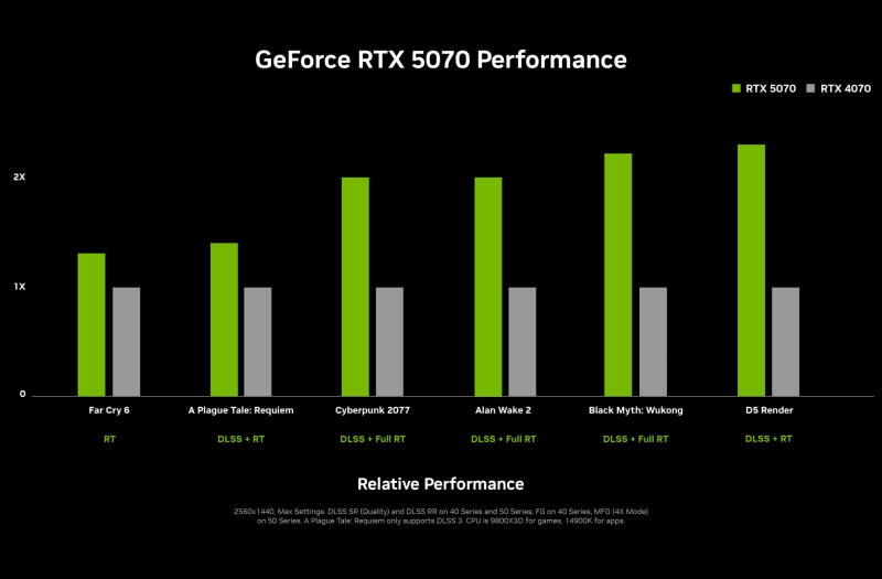 NVIDIA опубликовала подробное описание характеристик GeForce RTX 5070 и RTX 5070 Ti