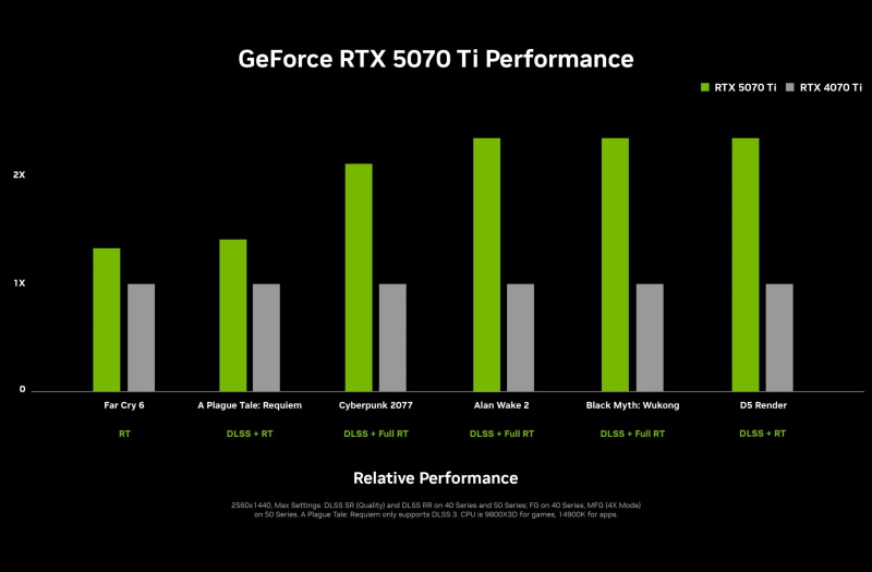 NVIDIA опубликовала подробное описание характеристик GeForce RTX 5070 и RTX 5070 Ti