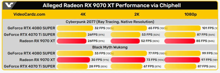 Первые тесты RX 9070 XT в Cyberpunk 2077 и Black Myth: Wukong с RT: новинка от AMD выступила на уровне RTX 4070 Ti Super