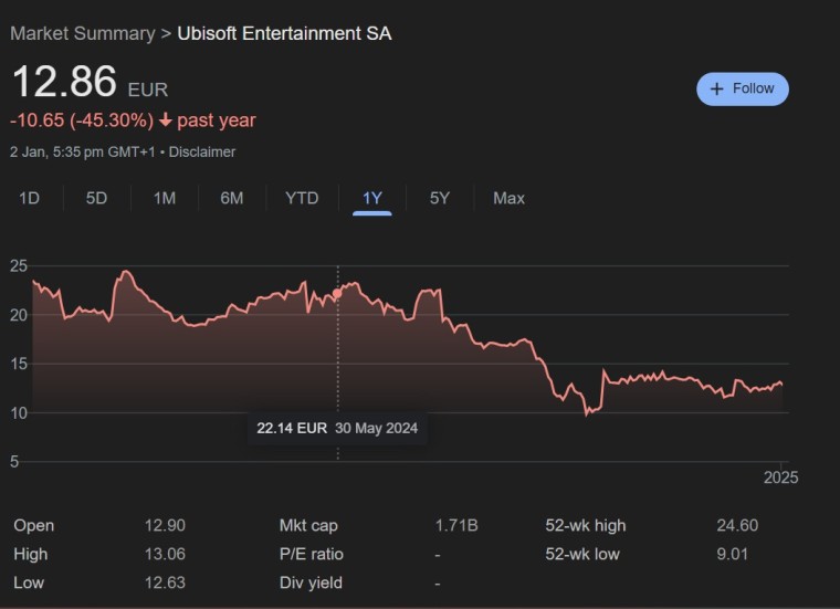 Ubisoft в кризисе: акции упали более чем на 45%, достигнув исторического минимума за год