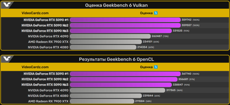 Утечка тестов Geekbench OpenCL и Vulkan показывает реальный прирост производительности RTX 5090