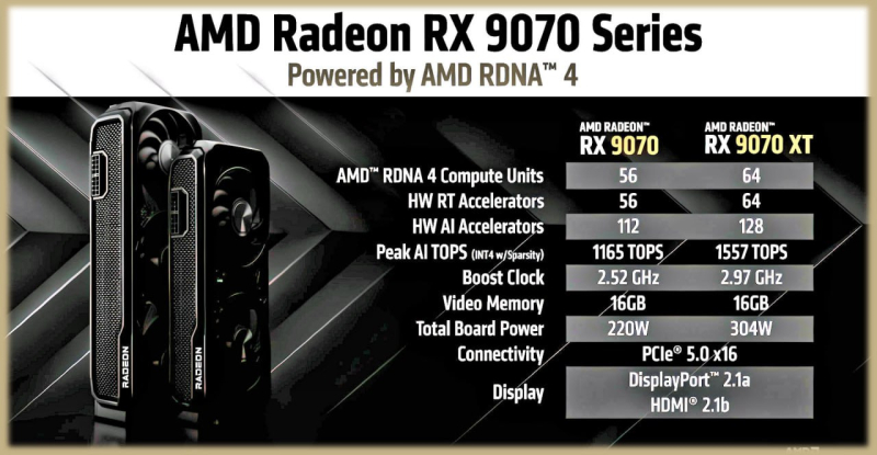 AMD представила Radeon RX 9070 и 9070 XT - мощные конкуренты NVIDIA