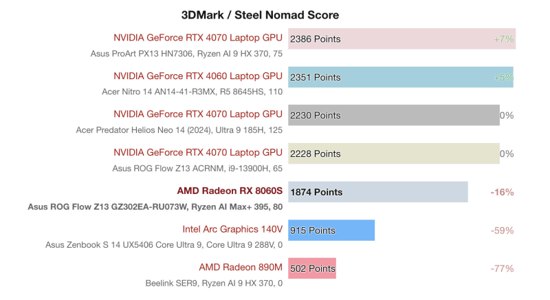 AMD Ryzen AI MAX 300 Strix Halo с Radeon 8060S показывает производительность iGPU RTX 4070