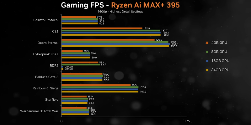 AMD Ryzen AI MAX 300 Strix Halo с Radeon 8060S показывает производительность iGPU RTX 4070