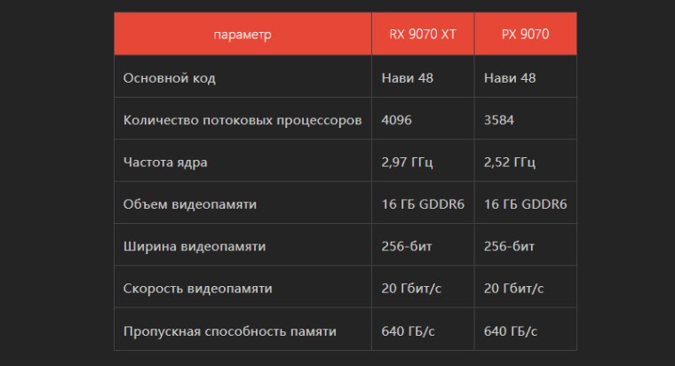 AMD собирается установить довольно конкурентоспособные цены на RX 9070 и 9070 XT