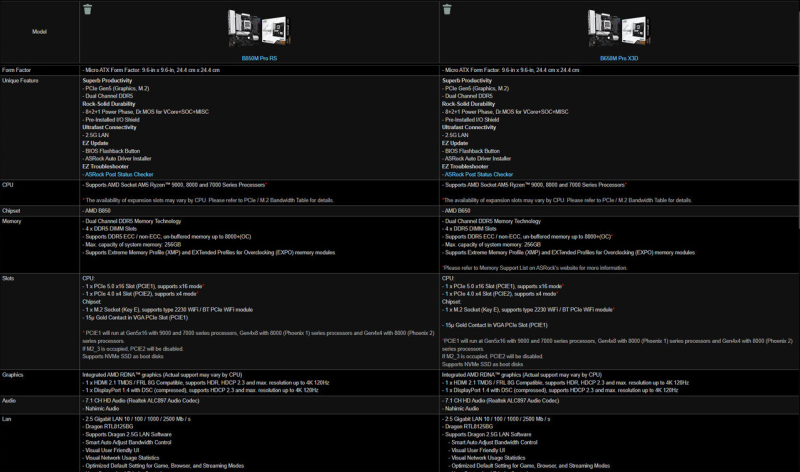 ASRock выпустила первую материнскую плату AMD B650M Pro X3D которая, оптимизирована для процессоров Ryzen C 3D V-Cache