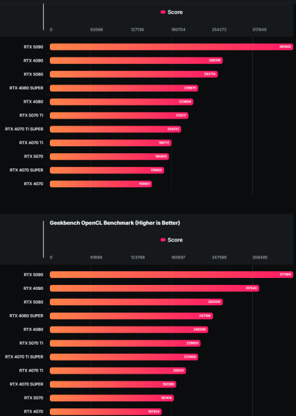 GeForce RTX 5070 примерно на 20% медленнее, чем RTX 5070 Ti, судя по тестам Geekbench