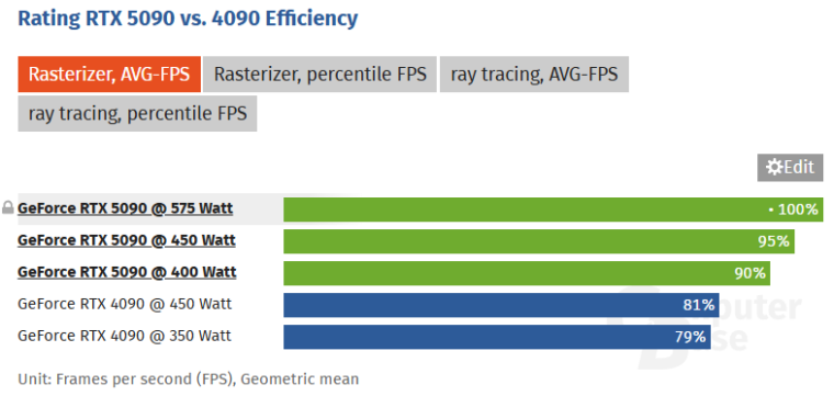 GeForce RTX 5090 демонстрирует падение производительности на 5% при работе с тремя 8-контактными кабелями питания