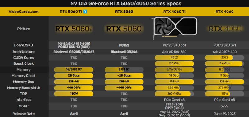 NVIDIA GeForce RTX 5060 Ti, как сообщается, будет иметь мощность 180 Вт и будет доступна в вариантах 16 ГБ и 8 ГБ