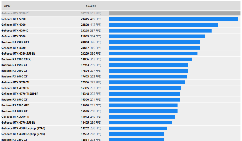 Первые стресс-тесты FurMark показывают, что AMD Radeon RX 9070 XT работает как GeForce RTX 4080, и при этом холоднее