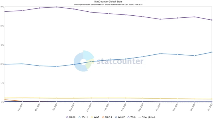 Почти 50% пользователей Steam по-прежнему используют Windows 10, несмотря на приближающуюся дату прекращения поддержки