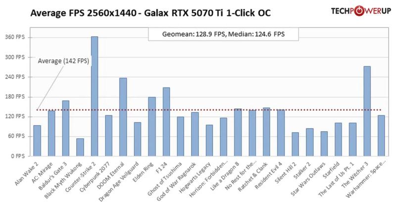 Появились игровые тесты RTX 5070 Ti - видеокарта выступает на уровне RTX 4080, RTX 4080 Super и RX 7900 XTX