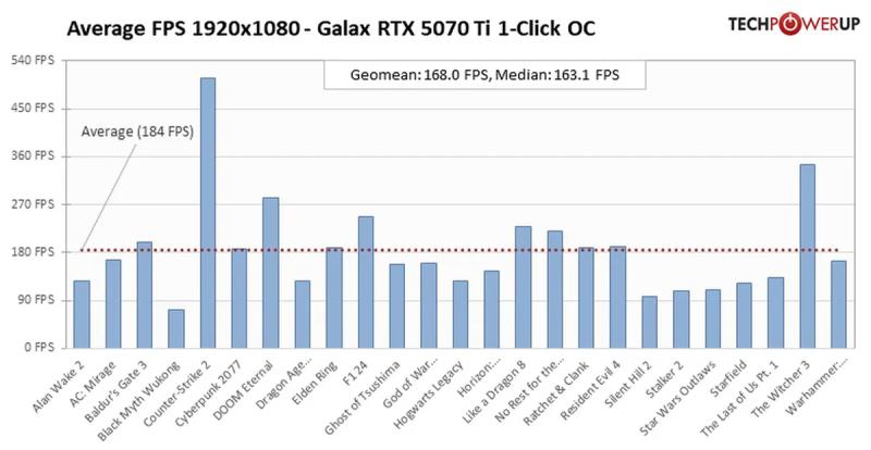 Появились игровые тесты RTX 5070 Ti - видеокарта выступает на уровне RTX 4080, RTX 4080 Super и RX 7900 XTX