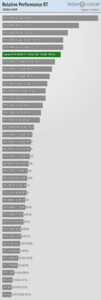 Появились игровые тесты RTX 5070 Ti - видеокарта выступает на уровне RTX 4080, RTX 4080 Super и RX 7900 XTX