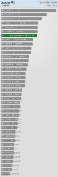 Появились игровые тесты RTX 5070 Ti - видеокарта выступает на уровне RTX 4080, RTX 4080 Super и RX 7900 XTX