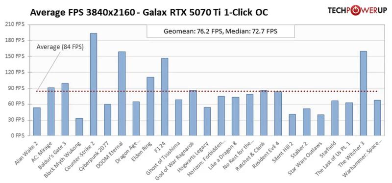 Появились игровые тесты RTX 5070 Ti - видеокарта выступает на уровне RTX 4080, RTX 4080 Super и RX 7900 XTX