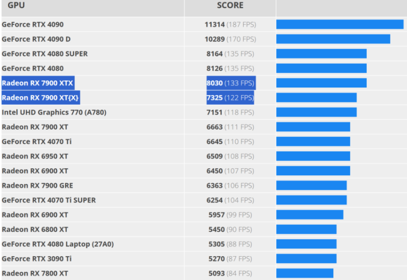 Radeon RX 9070 XT до 48 % быстрее RX 7800 XT в просочившемся тесте Furmark 4K