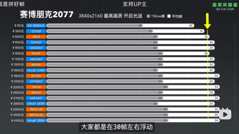 Видеокарта RTX 5090D в 4K вместе со старым процессором Xeon стоимостью $7 хорошо работает в некоторых играх c MFG