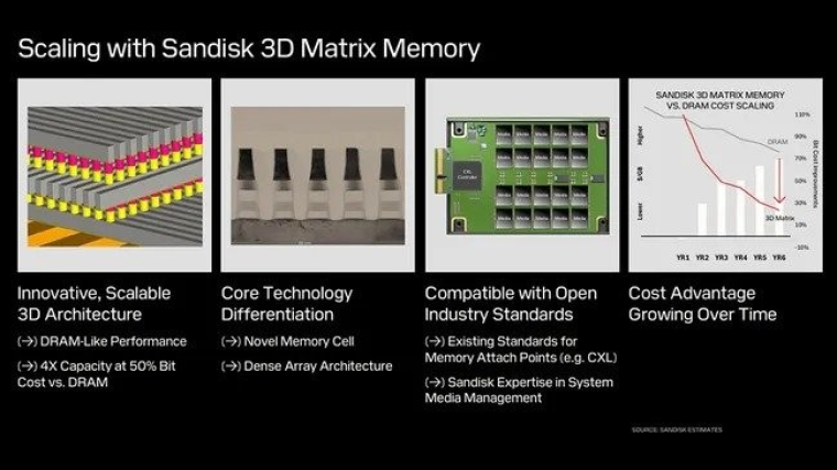 3D Matrix Memory: Новинка от SanDisk