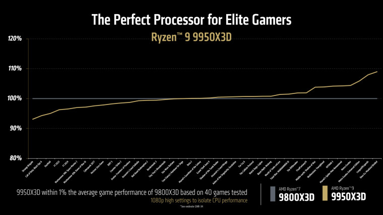 AMD рассказывает о производительности Ryzen 9950X3D и 9900X3D в Windows 11 и сравнивает с 9800X3D, 7950X3D и Core 285K