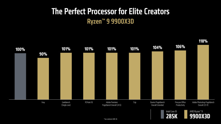 AMD рассказывает о производительности Ryzen 9950X3D и 9900X3D в Windows 11 и сравнивает с 9800X3D, 7950X3D и Core 285K