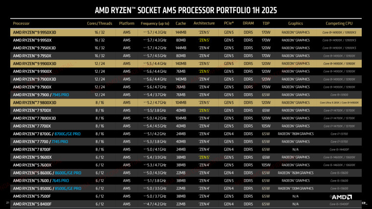 AMD рассказывает о производительности Ryzen 9950X3D и 9900X3D в Windows 11 и сравнивает с 9800X3D, 7950X3D и Core 285K