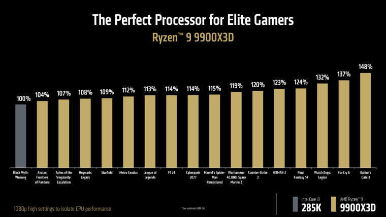 AMD рассказывает о производительности Ryzen 9950X3D и 9900X3D в Windows 11 и сравнивает с 9800X3D, 7950X3D и Core 285K