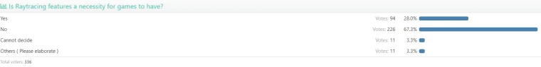 Геймеры пришли к выводу, что трассировка лучей все еще не нужна для игр спустя семь лет после ее внедрения