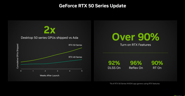 NVIDIA утверждает, что с момента выпуска RTX 50 было продано в 2 раза больше карт, чем RTX 40