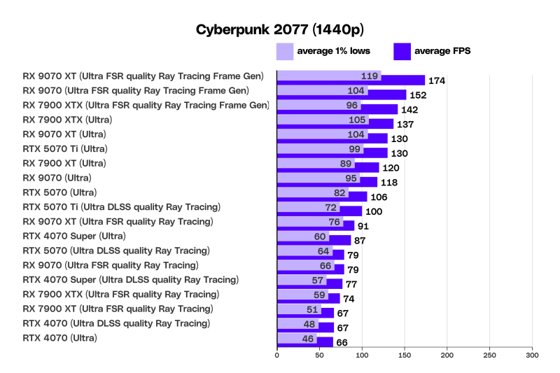 "Серьезный конкурент NVIDIA": обзоры видеокарт AMD Radeon RX 9070 и 9070 XT