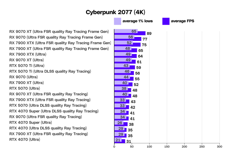 "Серьезный конкурент NVIDIA": обзоры видеокарт AMD Radeon RX 9070 и 9070 XT