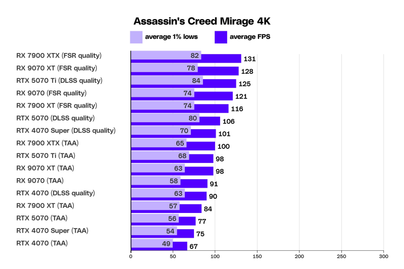 "Серьезный конкурент NVIDIA": обзоры видеокарт AMD Radeon RX 9070 и 9070 XT