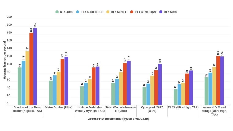 "Быстрее, дешевле, эффективнее": обзоры RTX 5060 Ti с 16 ГБ памяти