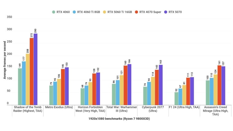 "Быстрее, дешевле, эффективнее": обзоры RTX 5060 Ti с 16 ГБ памяти