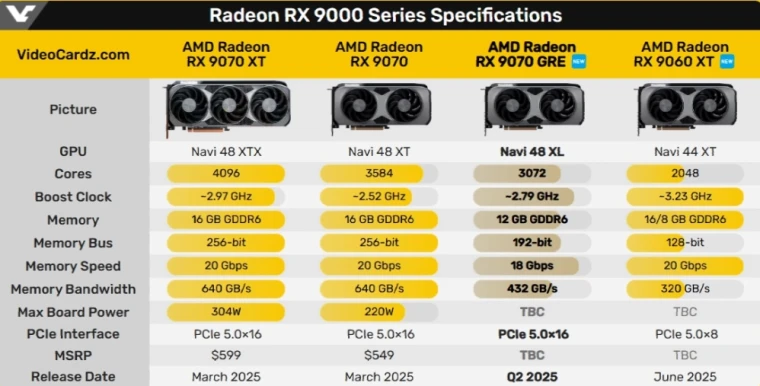 Утечка: все характеристики видеокарты Radeon RX 9070 GRE
