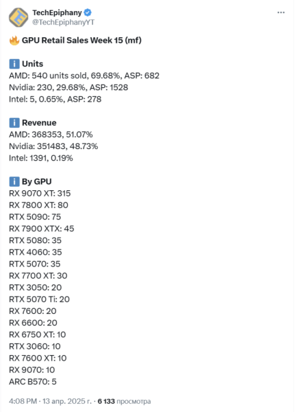 Видеокарта AMD Radeon RX 9070 XT продается в 10 раз лучше, чем NVIDIA RTX 5080