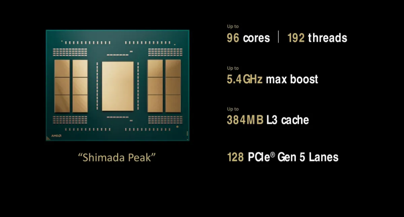 AMD анонсирует процессоры Ryzen Threadripper PRO 9000 "Shimada Peak" HEDT с 96 ядрами Zen5 и тактовой частотой 5,4 ГГц