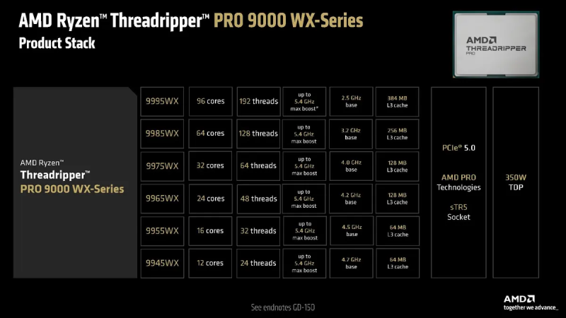 AMD анонсирует процессоры Ryzen Threadripper PRO 9000 "Shimada Peak" HEDT с 96 ядрами Zen5 и тактовой частотой 5,4 ГГц