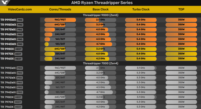 AMD анонсирует процессоры Ryzen Threadripper PRO 9000 "Shimada Peak" HEDT с 96 ядрами Zen5 и тактовой частотой 5,4 ГГц