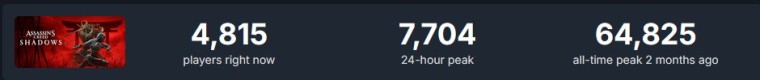 Assassin's Creed Shadows потеряла почти 90% активных игроков в Steam