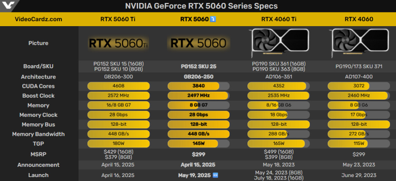 NVIDIA GeForce RTX 5060 8 ГБ для настольных ПК и ноутбуков официально появятся 19 мая