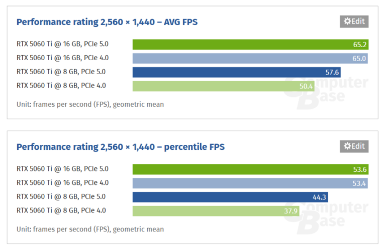 NVIDIA GeForce RTX 5060 Ti с 8 ГБ памяти при использовании PCIe 4.0 теряет до 10% производительности