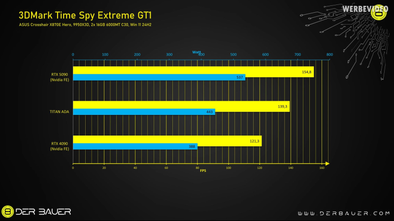 Протестирован никогда не выпускавшийся прототип NVIDIA TITAN ADA: 18432 ядра, 48 ГБ памяти GDDR6X и два разъема питания