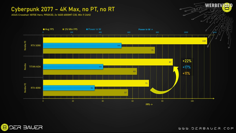 Протестирован никогда не выпускавшийся прототип NVIDIA TITAN ADA: 18432 ядра, 48 ГБ памяти GDDR6X и два разъема питания
