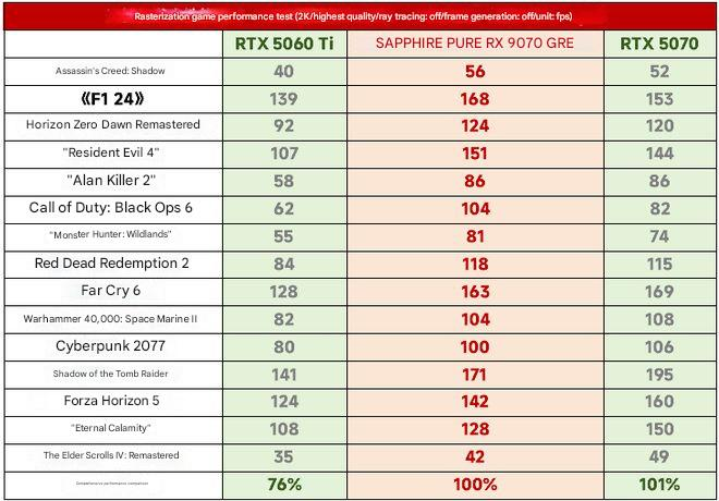 Radeon RX 9070 GRE оказался на 5% медленнее RTX 5070, и эквивалентен RX 7900 GRE по игровой производительности