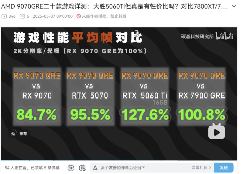 Radeon RX 9070 GRE оказался на 5% медленнее RTX 5070, и эквивалентен RX 7900 GRE по игровой производительности