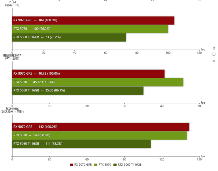 Radeon RX 9070 GRE оказался на 5% медленнее RTX 5070, и эквивалентен RX 7900 GRE по игровой производительности