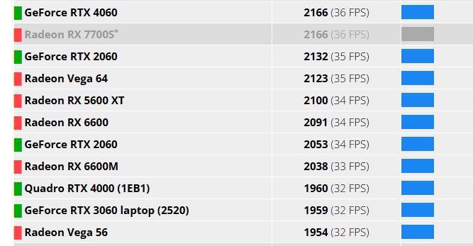 NVIDIA GeForce RTX 5050 на частоте 2,9 ГГц немного отстает от Radeon RX 6600M в тесте FurMark