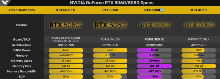 NVIDIA GeForce RTX 5050 получит 8 ГБ памяти GDDR6 20 Гбит/с и 5-фазный VRM